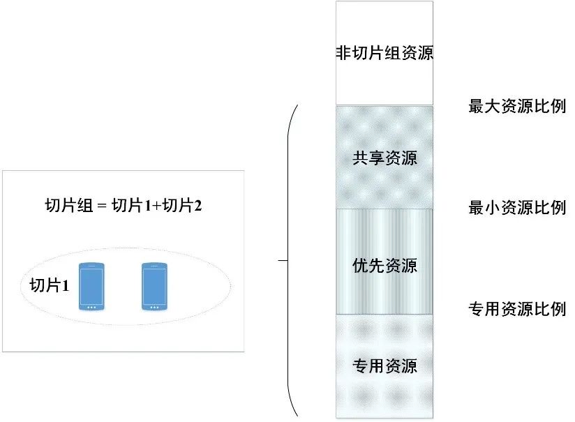 图4  基于切片组的RB预留