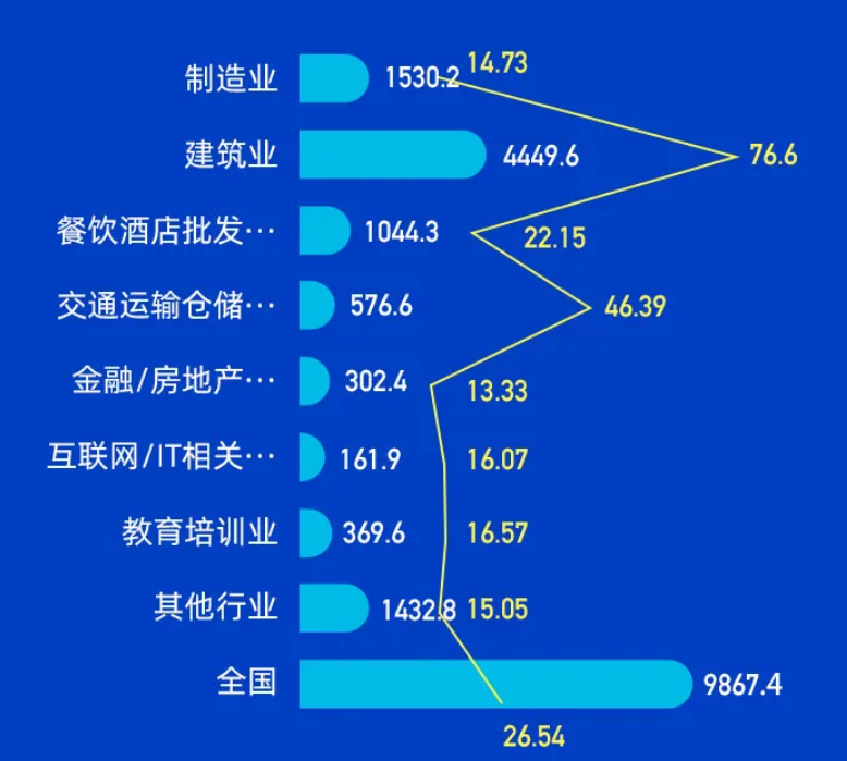 不同行业选择灵活用工的比例。图片来源：人瑞人才