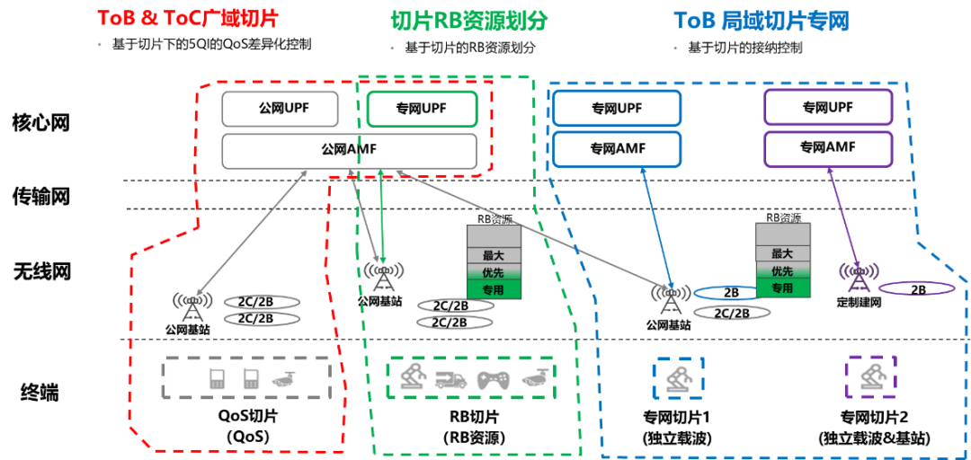 图3 无线切片3种技术