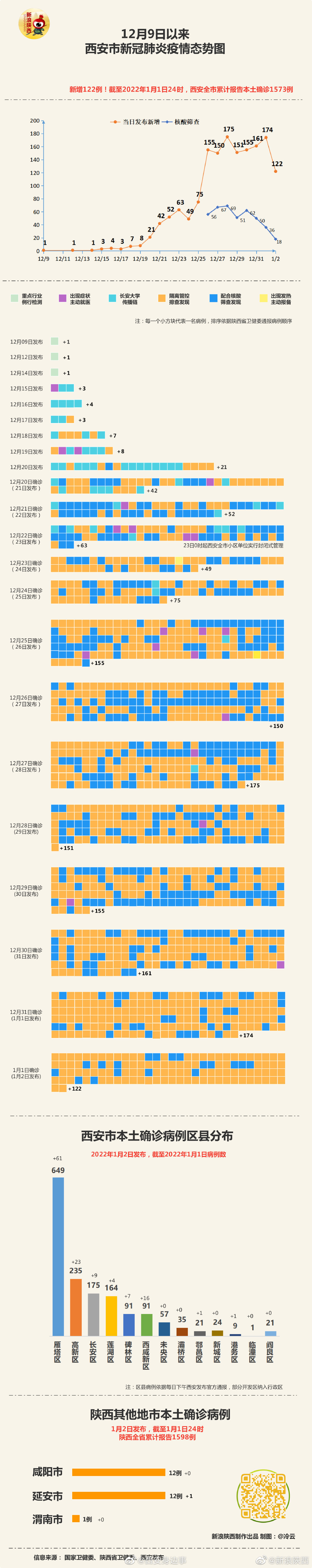 西安新增90例中80例为隔离管控人员休闲区蓝鸢梦想 - Www.slyday.coM