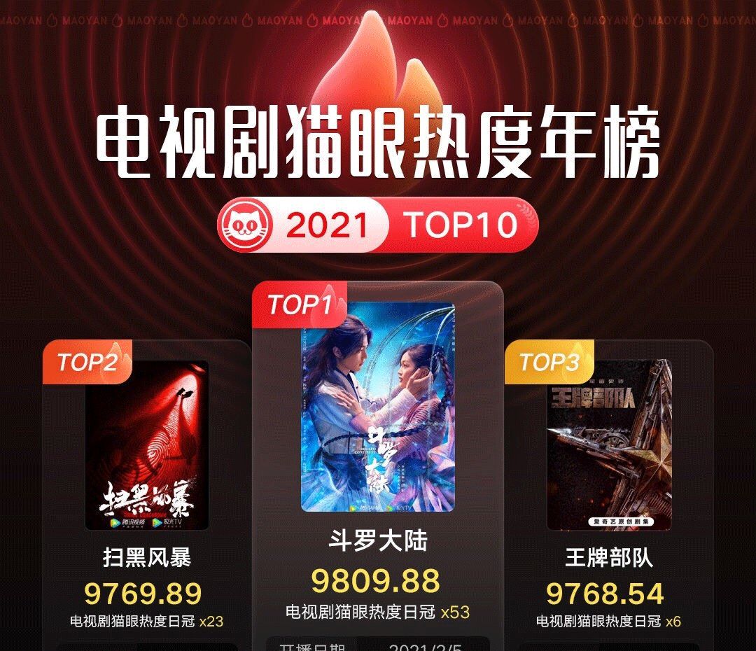 之所以意外,是因为《王牌部队》于12月26日上映后便夺得电视剧猫眼