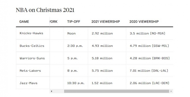 本赛季圣诞大战收视率排行：湖网大战第一 勇士VS太阳紧随其后休闲区蓝鸢梦想 - Www.slyday.coM