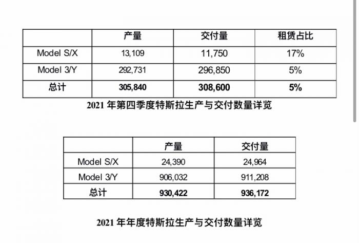 特斯拉2021年交付93.6万辆汽车：同比增长87.4%