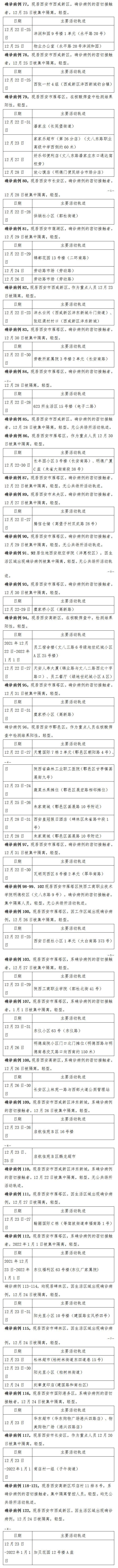 西安市新增122例确诊病例活动轨迹公布休闲区蓝鸢梦想 - Www.slyday.coM