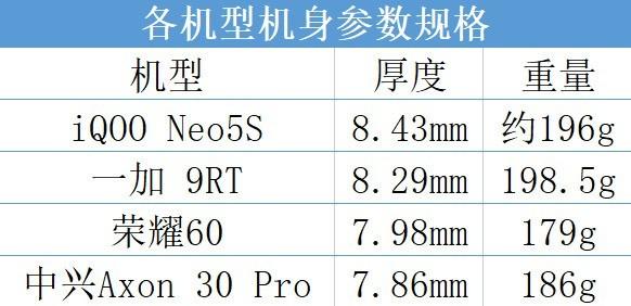通过数据对比和各自上手体验来看,荣耀60确实要更轻薄一些,中兴a30