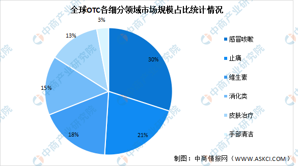 2022年全球非处方药otc行业及其细分领域市场规模预测分析|疫情|市场