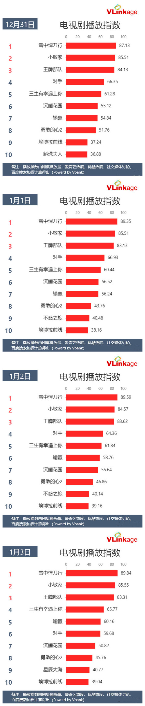 肖战晒给顾一野的信，《王牌部队》网络热度不敌《小敏家》很意外休闲区蓝鸢梦想 - Www.slyday.coM