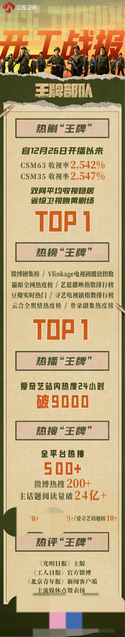 《王牌部队》收视率破2!肖战黄景瑜演绎军旅生涯,哭戏堪称炸裂休闲区蓝鸢梦想 - Www.slyday.coM 《王牌部队》收视率破2!肖战黄景瑜演绎军旅生涯,哭戏堪称炸裂休闲区蓝鸢梦想 - Www.slyday.coM