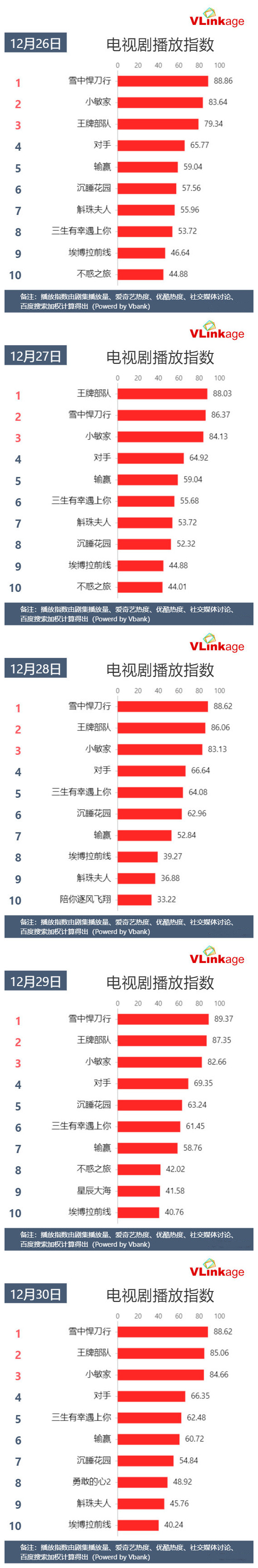 肖战晒给顾一野的信，《王牌部队》网络热度不敌《小敏家》很意外休闲区蓝鸢梦想 - Www.slyday.coM