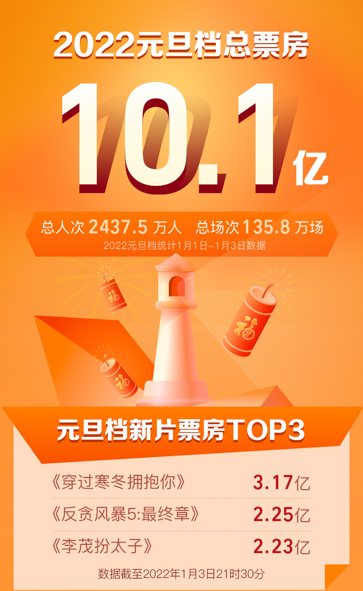 史上最强元旦档是2021年的元旦档,以13亿元刷新同档期影史纪录.