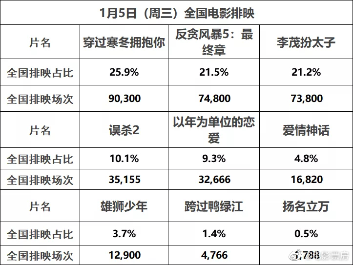 1月4日周二，全国共排36.0万场……休闲区蓝鸢梦想 - Www.slyday.coM