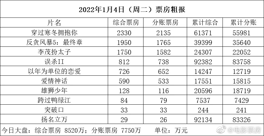 1月4日周二，全国共排36.0万场……休闲区蓝鸢梦想 - Www.slyday.coM