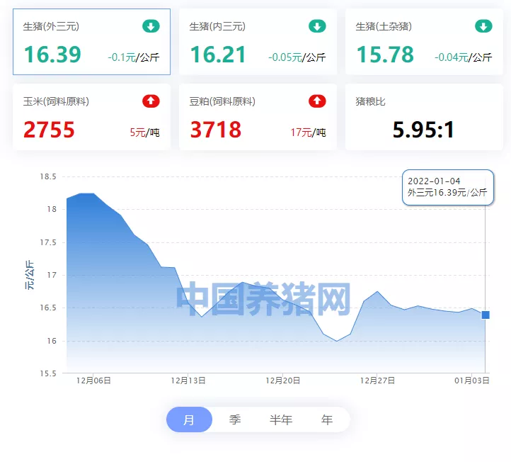 1月4日猪价:生猪价格窄幅下跌,消费市场节日效应不佳!|养猪网|三元|环比|走势图|同比_新浪新闻
