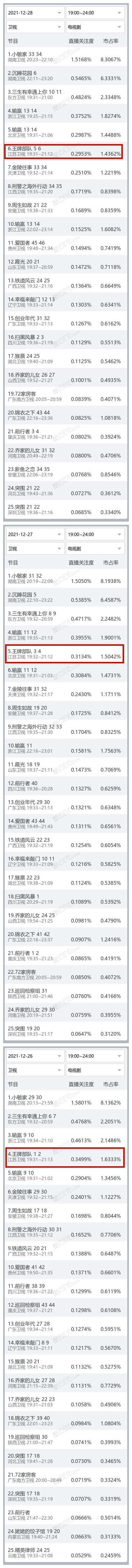 肖战晒给顾一野的信，《王牌部队》网络热度不敌《小敏家》很意外休闲区蓝鸢梦想 - Www.slyday.coM