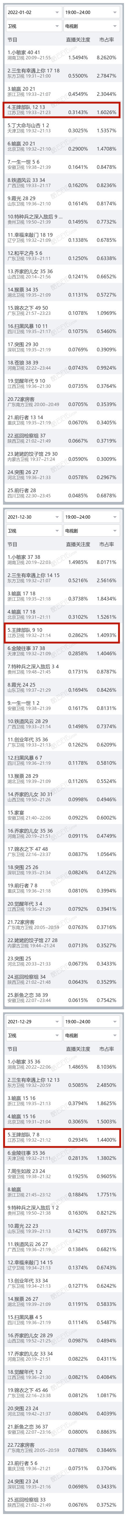 肖战晒给顾一野的信，《王牌部队》网络热度不敌《小敏家》很意外休闲区蓝鸢梦想 - Www.slyday.coM