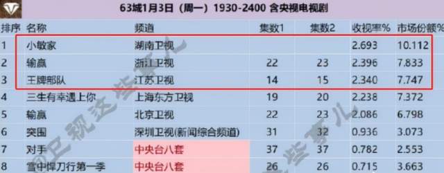 《王牌部队》收视率破2!肖战黄景瑜演绎军旅生涯,哭戏堪称炸裂休闲区蓝鸢梦想 - Www.slyday.coM 《王牌部队》收视率破2!肖战黄景瑜演绎军旅生涯,哭戏堪称炸裂休闲区蓝鸢梦想 - Www.slyday.coM