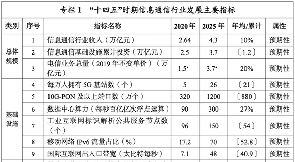 图片说明：“十四五”时期信息通信业发展主要指标。图源：工信部网站