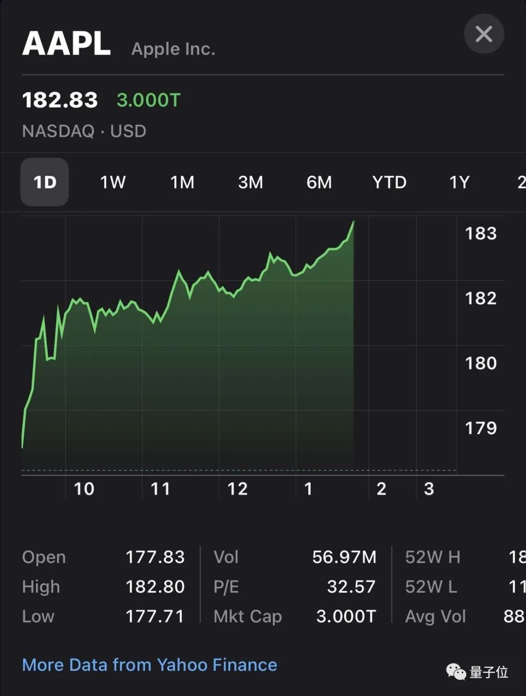 苹果市值破3万亿美元！仅次于德国GDP