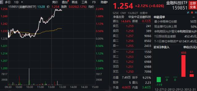数字人民币试点版App上线概念股继续走强，金融科技ETF（159851）拉升涨超2%休闲区蓝鸢梦想 - Www.slyday.coM