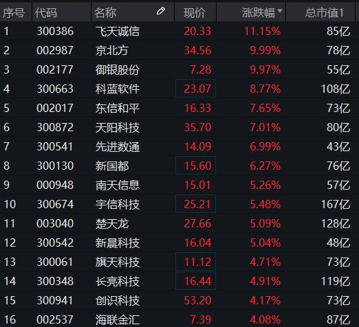 数字人民币试点版App上线概念股继续走强，金融科技ETF（159851）拉升涨超2%休闲区蓝鸢梦想 - Www.slyday.coM