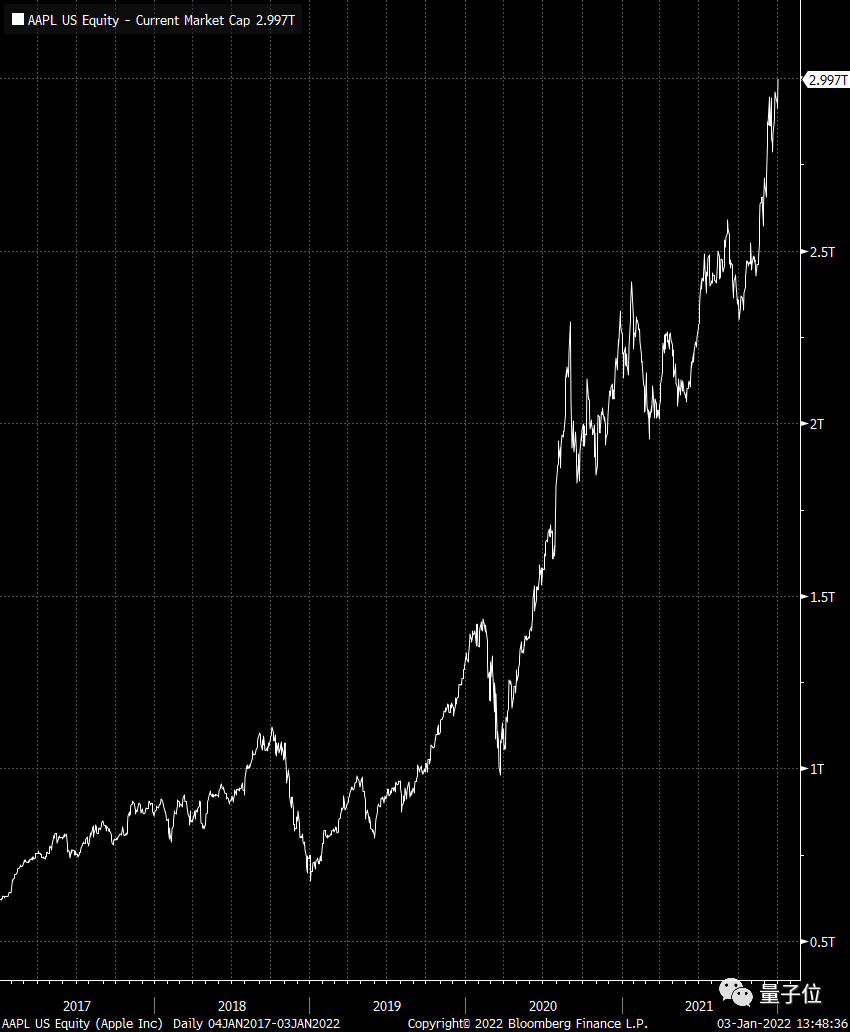 苹果市值破3万亿美元！仅次于德国GDP
