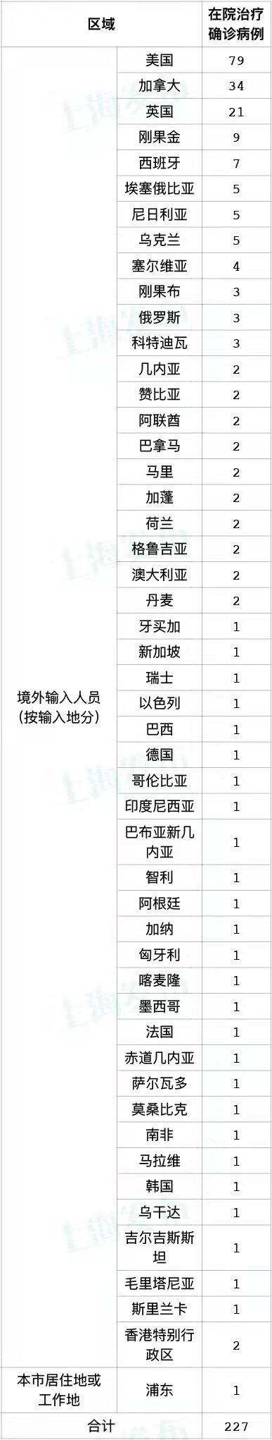 上海新增本土无症状感染者2例，系外地来沪人员休闲区蓝鸢梦想 - Www.slyday.coM