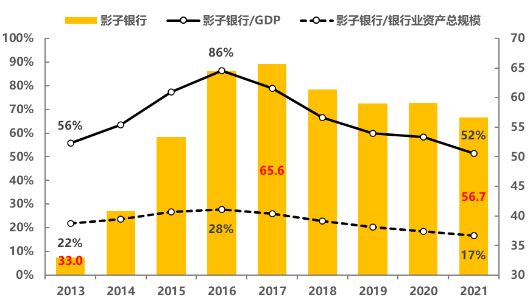 图2:影子银行规模的变化 数据来源:wind,穆迪