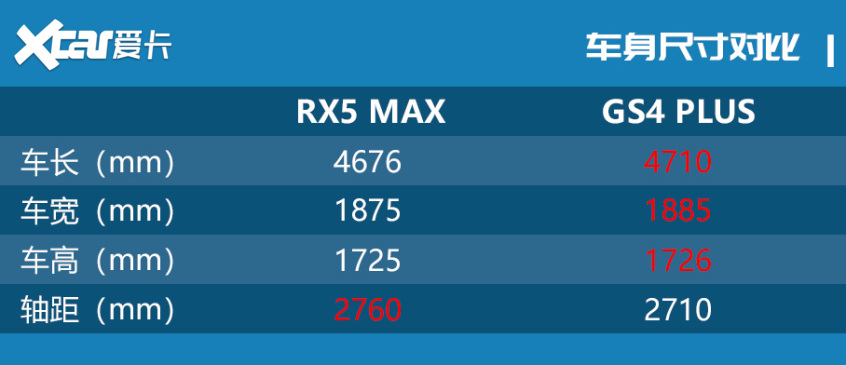 RX5 MAX对比GS4 PLUS 主流中的个性之选