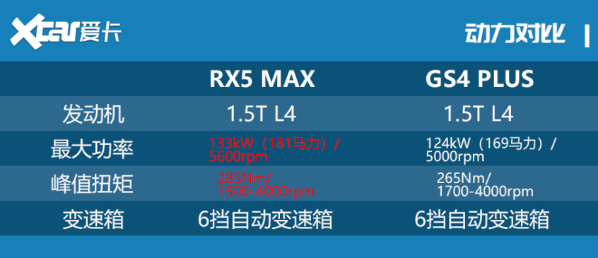 RX5 MAX对比GS4 PLUS 主流中的个性之选