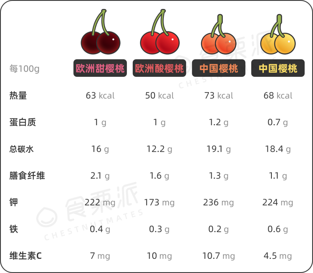 欧洲甜樱桃,欧洲酸樱桃数据来自美国食物成分资料库,两个中国樱桃的