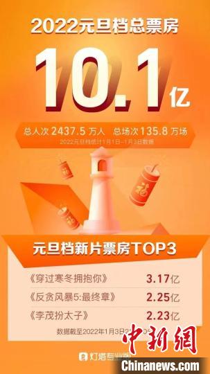 元旦档总票房10.1亿元 整体走势逊于去年