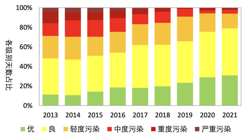 2021年北京空气质量首次全面达标,全年优良天数近八成|北京市|空气