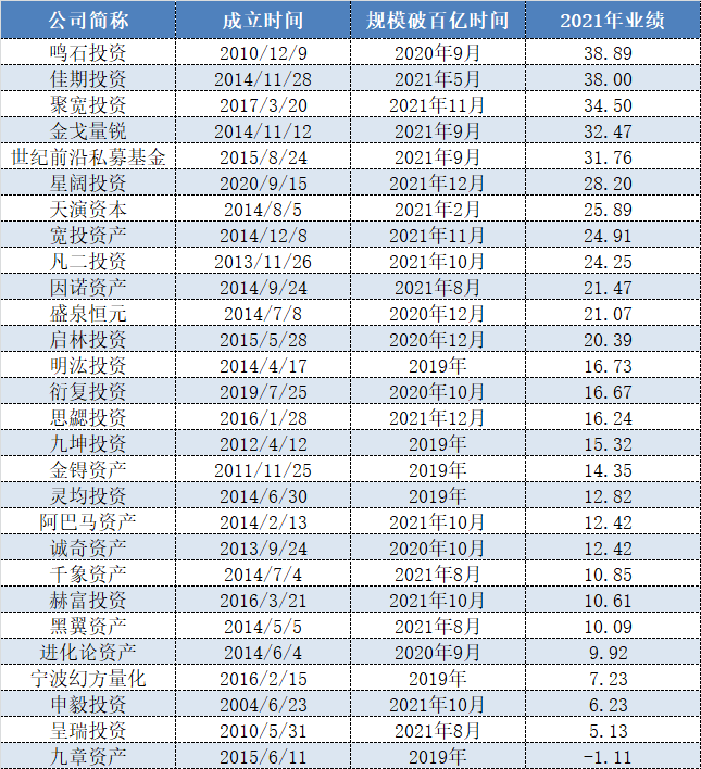 表格：28家百亿量化私募2021年度收益情况