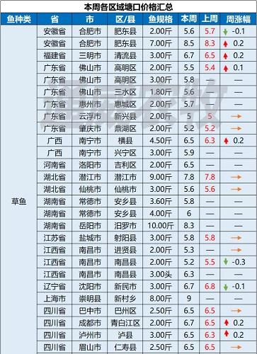 一周鱼价行情播报|疫情|湖南省|对虾_新浪新闻