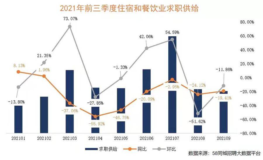 2021年餐饮业前三季度的企业平均招聘月薪为5217元休闲区蓝鸢梦想 - Www.slyday.coM