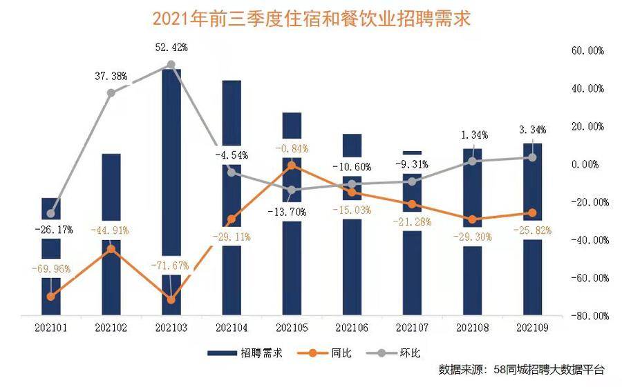 2021年餐饮业前三季度的企业平均招聘月薪为5217元休闲区蓝鸢梦想 - Www.slyday.coM
