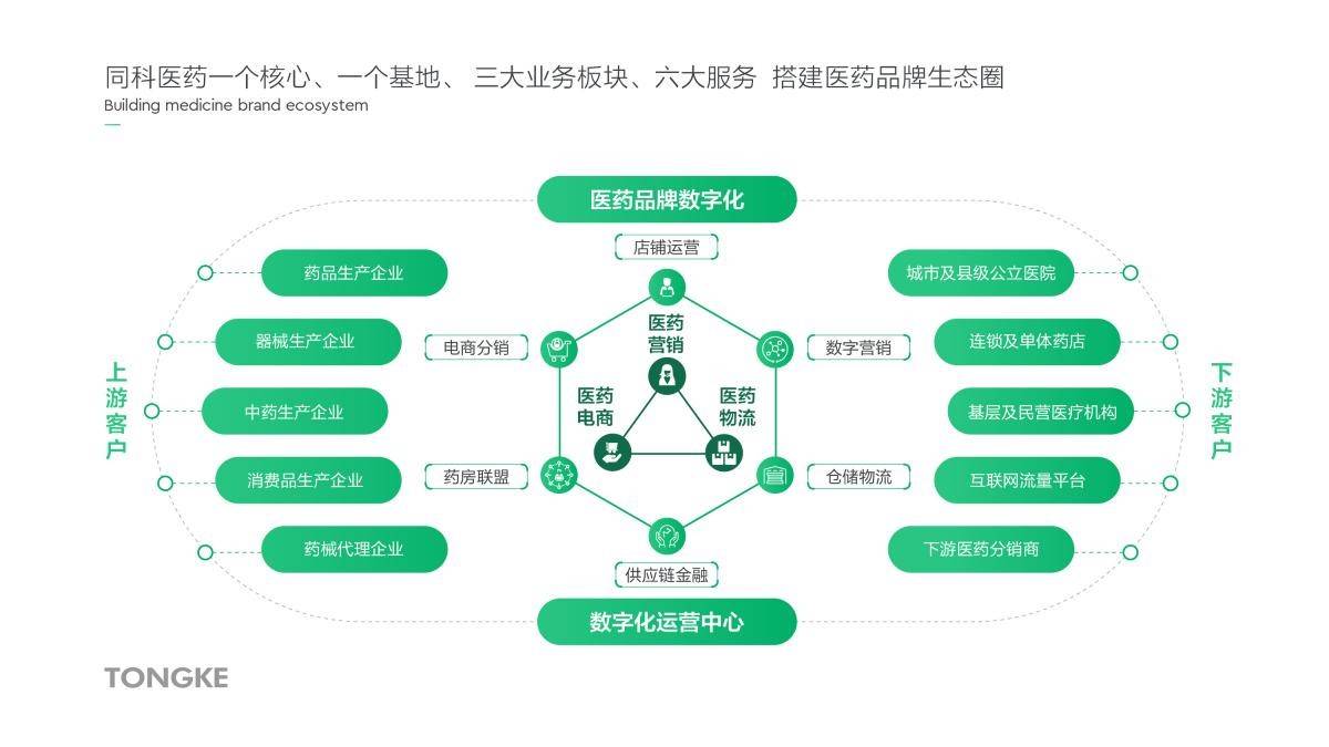 助力品牌企业搭建电商新生态做好新医药发展的基础建设服务商