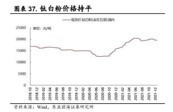 图：近几年钛白粉价格