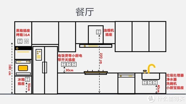 烤箱,蒸箱,洗碗机,冰箱这4个插座不要留在机器后边,否则不方便拔插