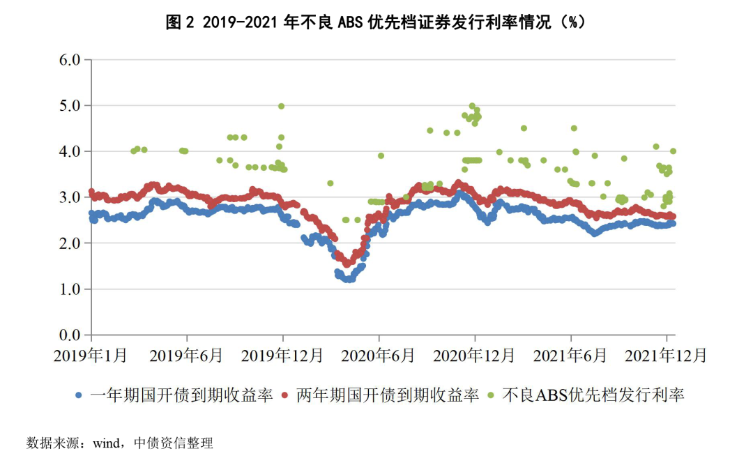 “伯仲之间”还是“参差不齐”？—不良类ABS2021年大盘点|ABS_新浪财经_新浪网