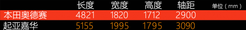 奥德赛对比嘉华 谁才是家用最佳拍档？