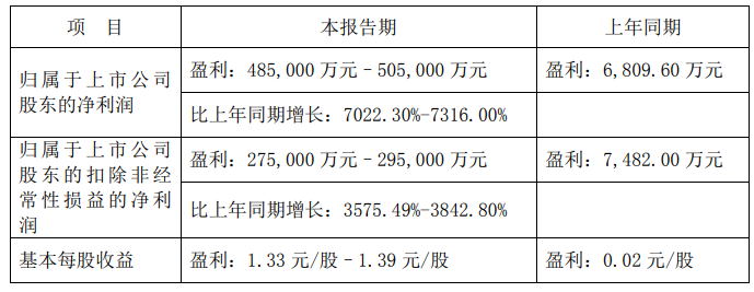 “纯碱、尿素等产品价格大涨 远兴能源年报预增超70倍