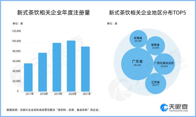 全国现存37.8万家新式茶饮企业 茶颜悦色宣布涨价休闲区蓝鸢梦想 - Www.slyday.coM