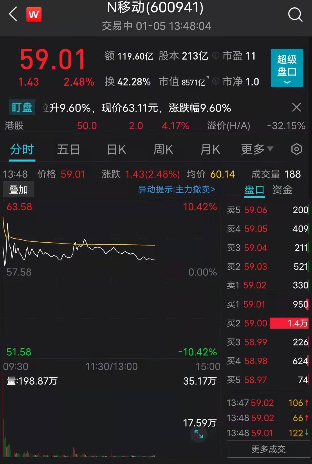 截至发稿时中国移动股价（13时48分04秒）截图，wind截图