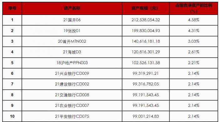 （图：“幸福鎏金天天享” 2021年三季度末前十大投资资产明细，来源：该产品三季报）