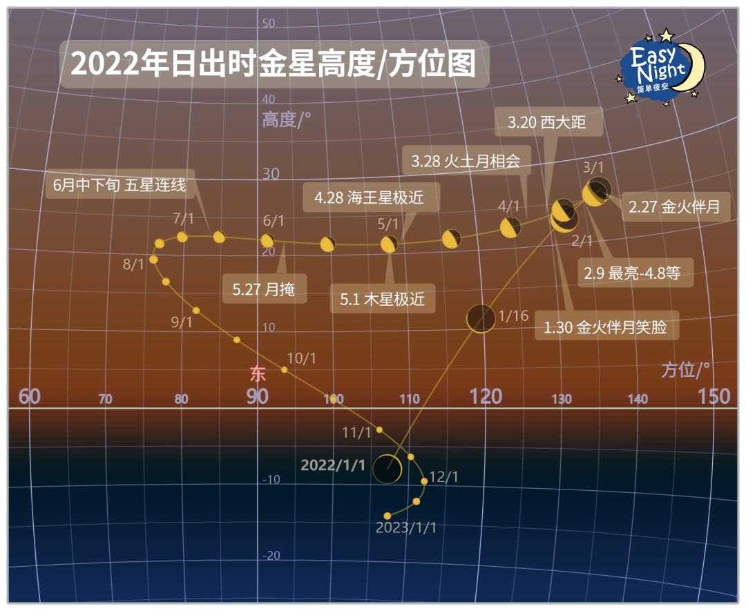 2022年日出时金星方位图，以北纬40度的北京为例 | EasyNight