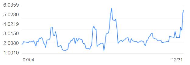 （图：“格林货币B”近6个月七日年化收益）