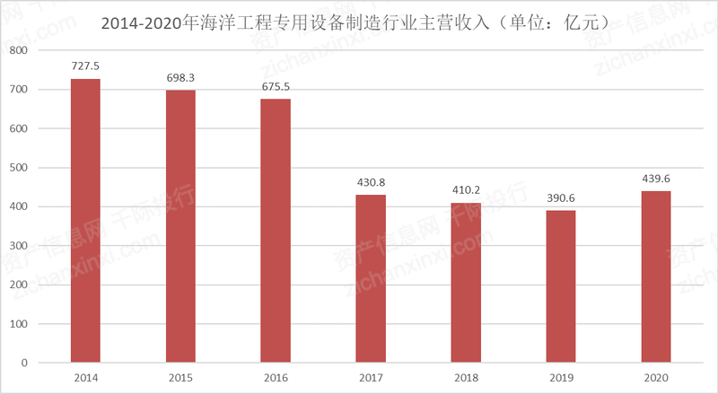 资料来源：资产信息网 千际投行 中国船舶工业协会