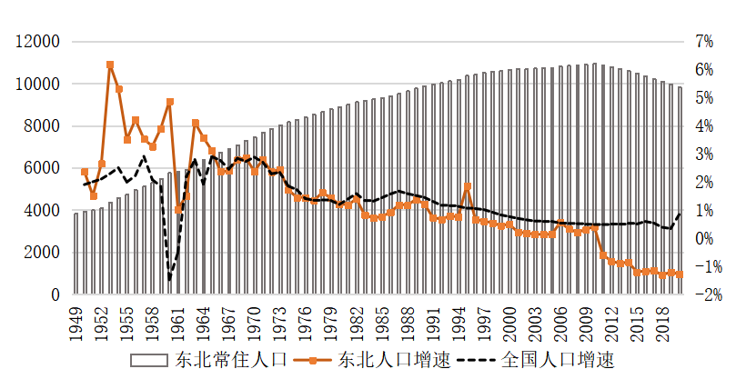 国研中心东北地区人口负增长成因及人口发展的建议