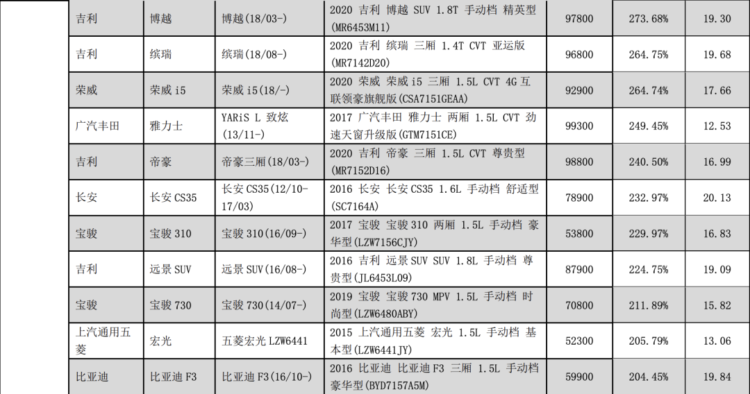 10-20万元的车型中广汽丰田雷凌的零整比系数最高,整车指导价为11.